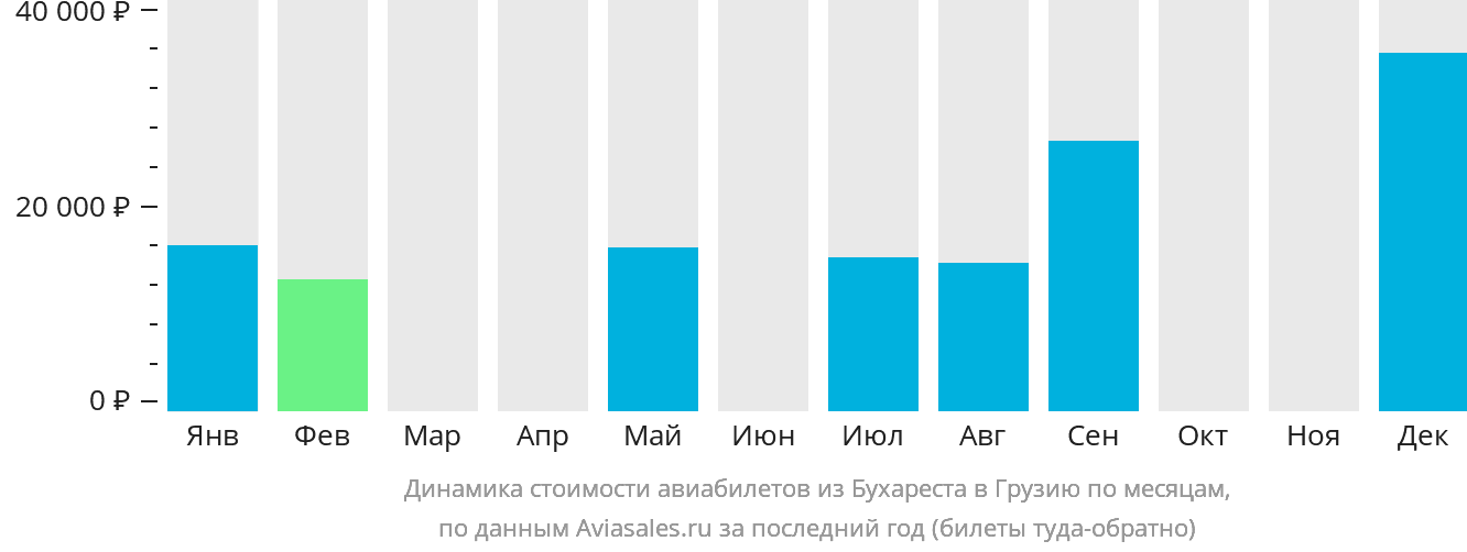 Динамика стоимости авиабилетов из Бухареста в Грузию по месяцам