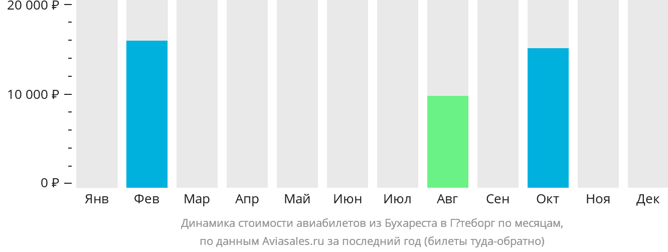 Динамика стоимости авиабилетов из Бухареста в Гётеборг по месяцам