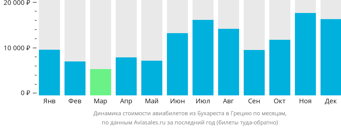 Динамика стоимости авиабилетов из Бухареста в Грецию по месяцам