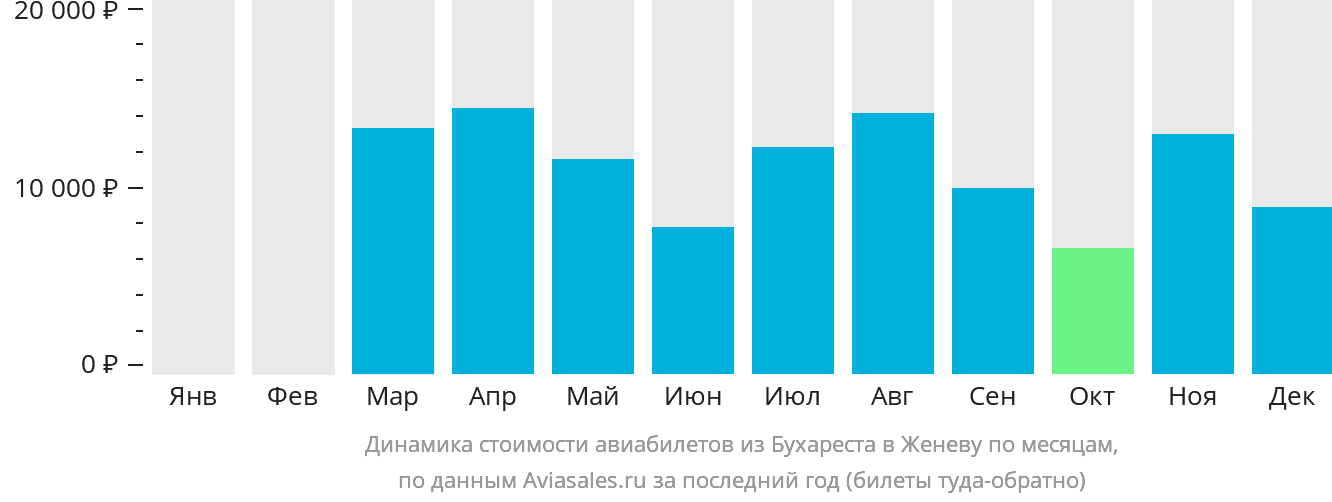 Динамика стоимости авиабилетов из Бухареста в Женеву по месяцам