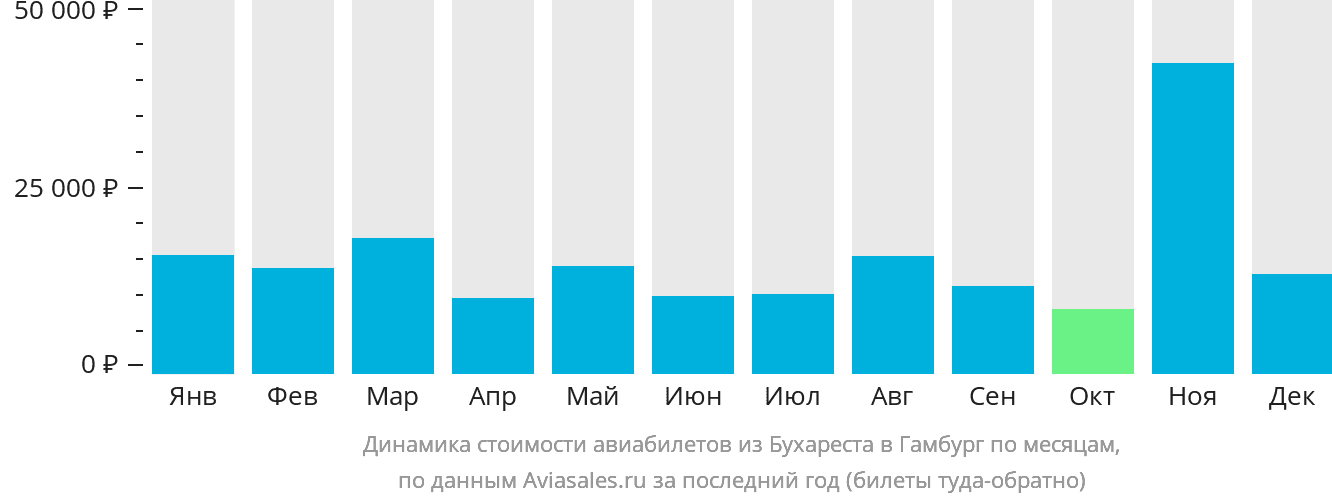 Динамика стоимости авиабилетов из Бухареста в Гамбург по месяцам