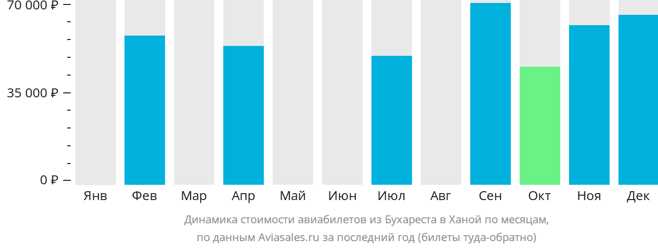 Динамика стоимости авиабилетов из Бухареста в Ханой по месяцам