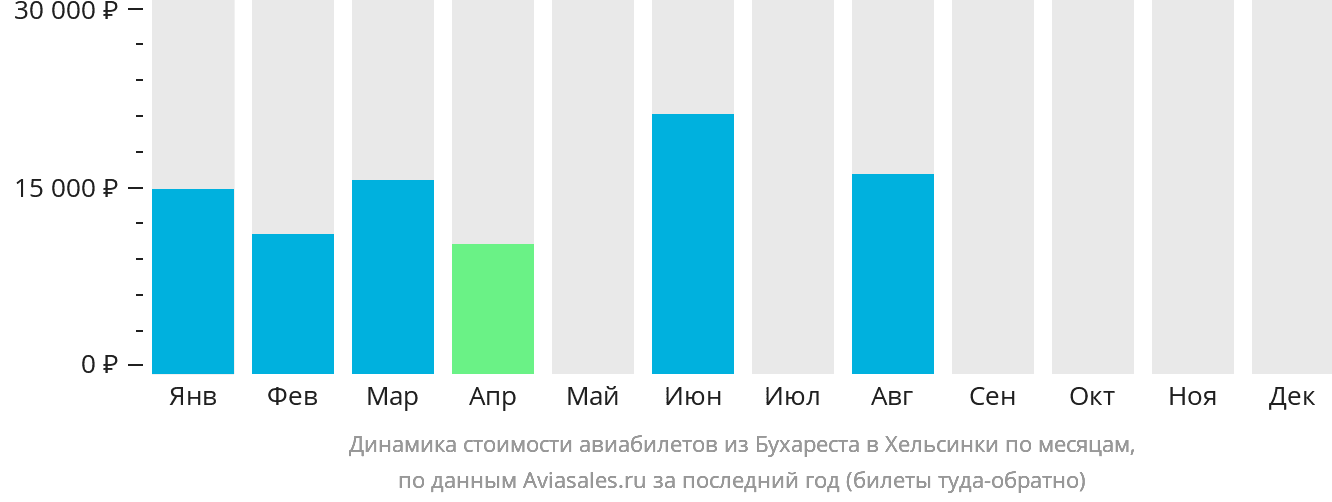 Динамика стоимости авиабилетов из Бухареста в Хельсинки по месяцам