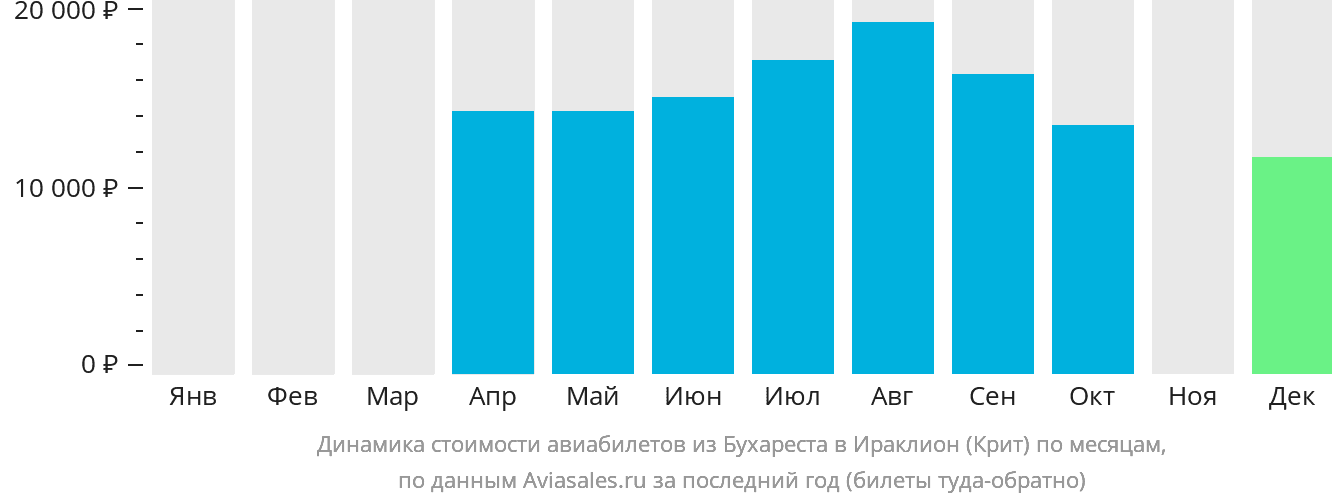 Динамика стоимости авиабилетов из Бухареста в Ираклион по месяцам
