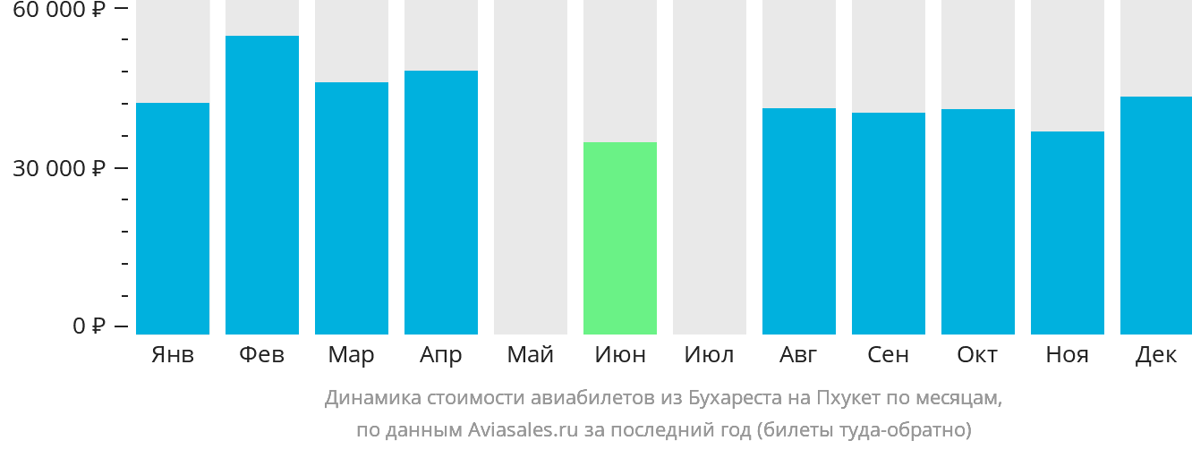 Динамика стоимости авиабилетов из Бухареста на Пхукет по месяцам