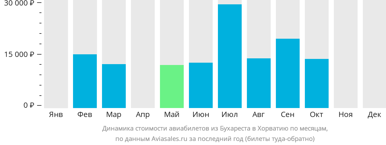 Динамика стоимости авиабилетов из Бухареста в Хорватию по месяцам