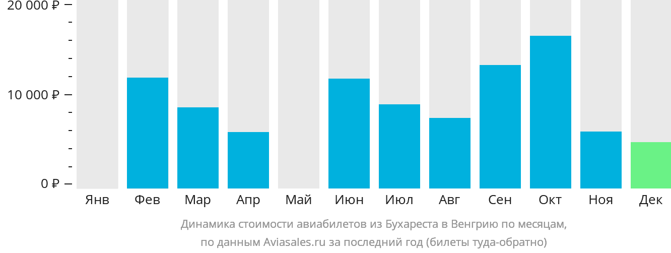Динамика стоимости авиабилетов из Бухареста в Венгрию по месяцам