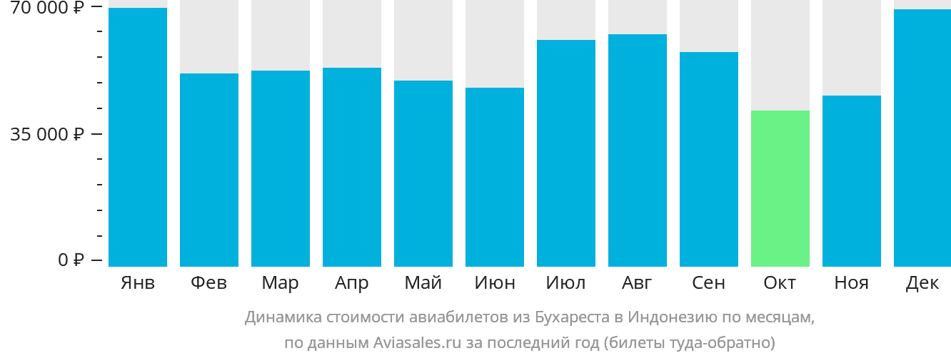 Динамика стоимости авиабилетов из Бухареста в Индонезию по месяцам