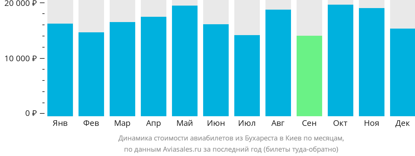 Динамика стоимости авиабилетов из Бухареста в Киев по месяцам