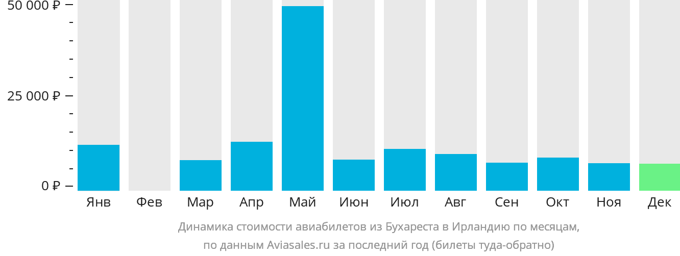 Динамика стоимости авиабилетов из Бухареста в Ирландию по месяцам
