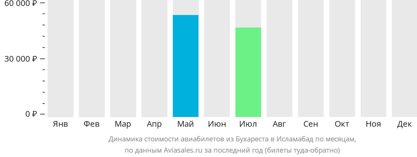 Динамика стоимости авиабилетов из Бухареста в Исламабад по месяцам