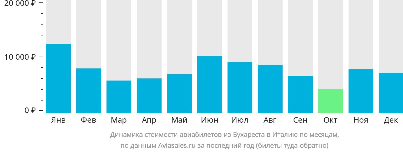 Динамика стоимости авиабилетов из Бухареста в Италию по месяцам