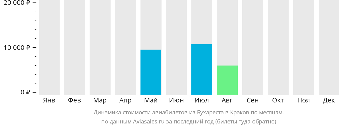 Динамика стоимости авиабилетов из Бухареста в Краков по месяцам