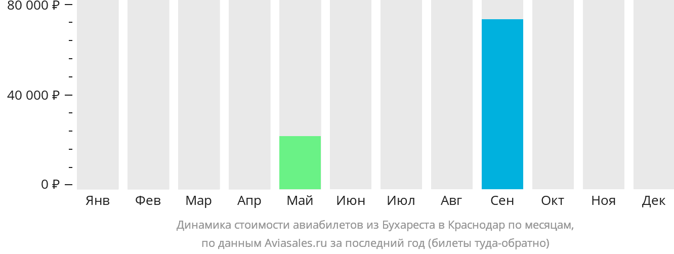 Динамика стоимости авиабилетов из Бухареста в Краснодар по месяцам