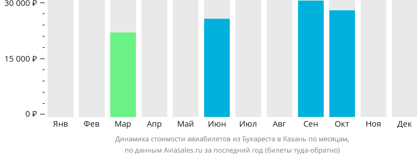 Динамика стоимости авиабилетов из Бухареста в Казань по месяцам