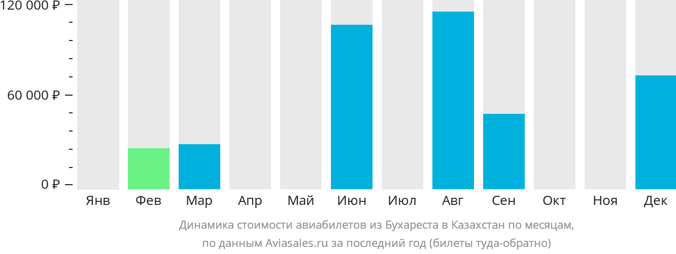 Динамика стоимости авиабилетов из Бухареста в Казахстан по месяцам