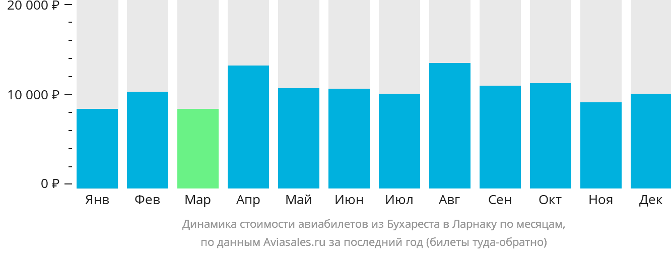 Динамика стоимости авиабилетов из Бухареста в Ларнаку по месяцам