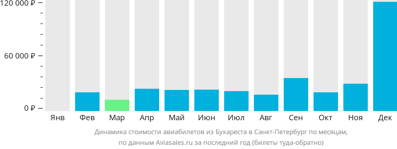 Динамика стоимости авиабилетов из Бухареста в Санкт-Петербург по месяцам