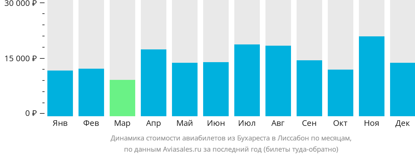 Динамика стоимости авиабилетов из Бухареста в Лиссабон по месяцам