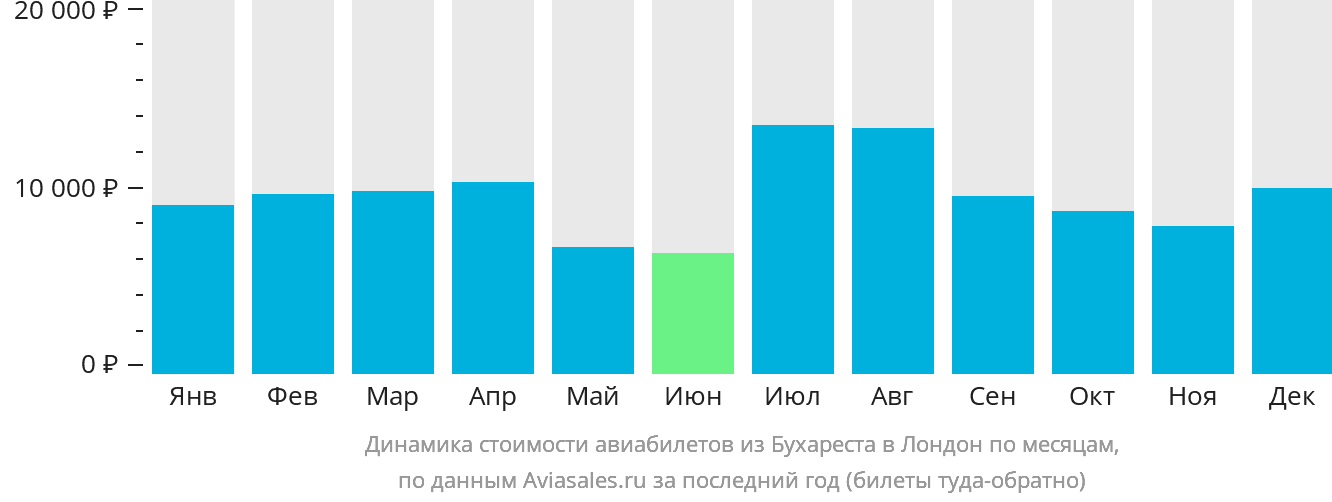 Динамика стоимости авиабилетов из Бухареста в Лондон по месяцам