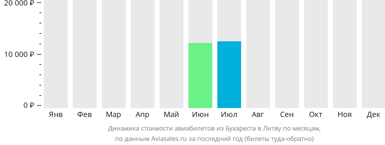 Динамика стоимости авиабилетов из Бухареста в Литву по месяцам