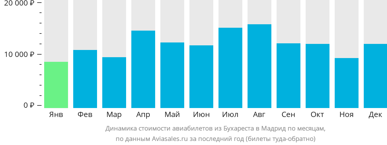 Динамика стоимости авиабилетов из Бухареста в Мадрид по месяцам