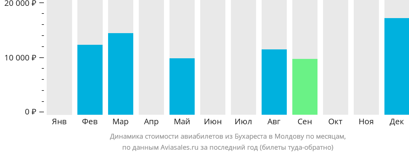 Динамика стоимости авиабилетов из Бухареста в Молдову по месяцам
