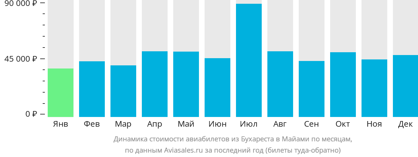 Динамика стоимости авиабилетов из Бухареста в Майами по месяцам