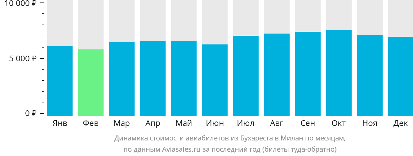 Динамика стоимости авиабилетов из Бухареста в Милан по месяцам