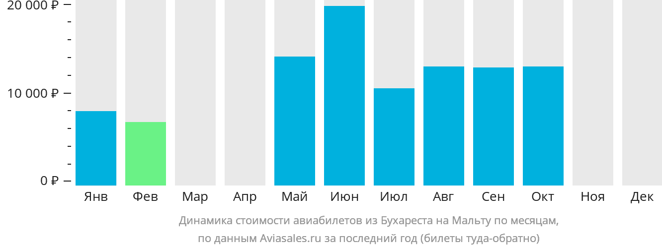 Динамика стоимости авиабилетов из Бухареста на Мальту по месяцам