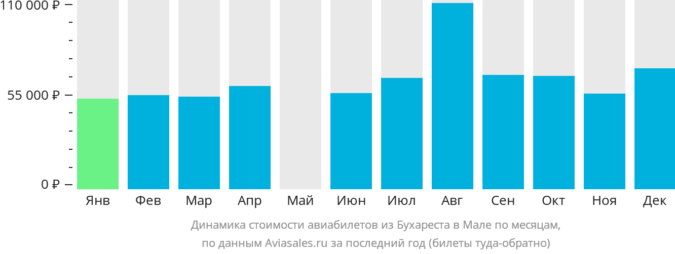 Динамика стоимости авиабилетов из Бухареста в Мале по месяцам