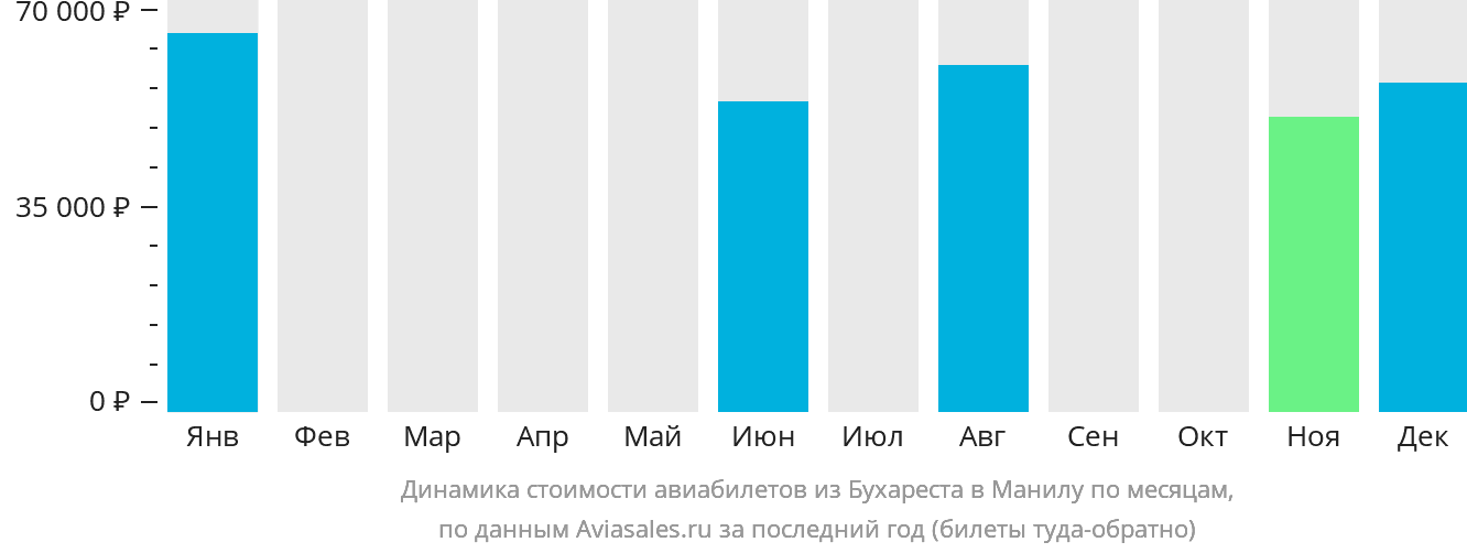 Динамика стоимости авиабилетов из Бухареста в Манилу по месяцам
