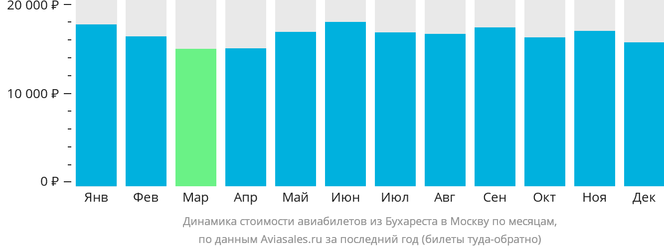 Динамика стоимости авиабилетов из Бухареста в Москву по месяцам