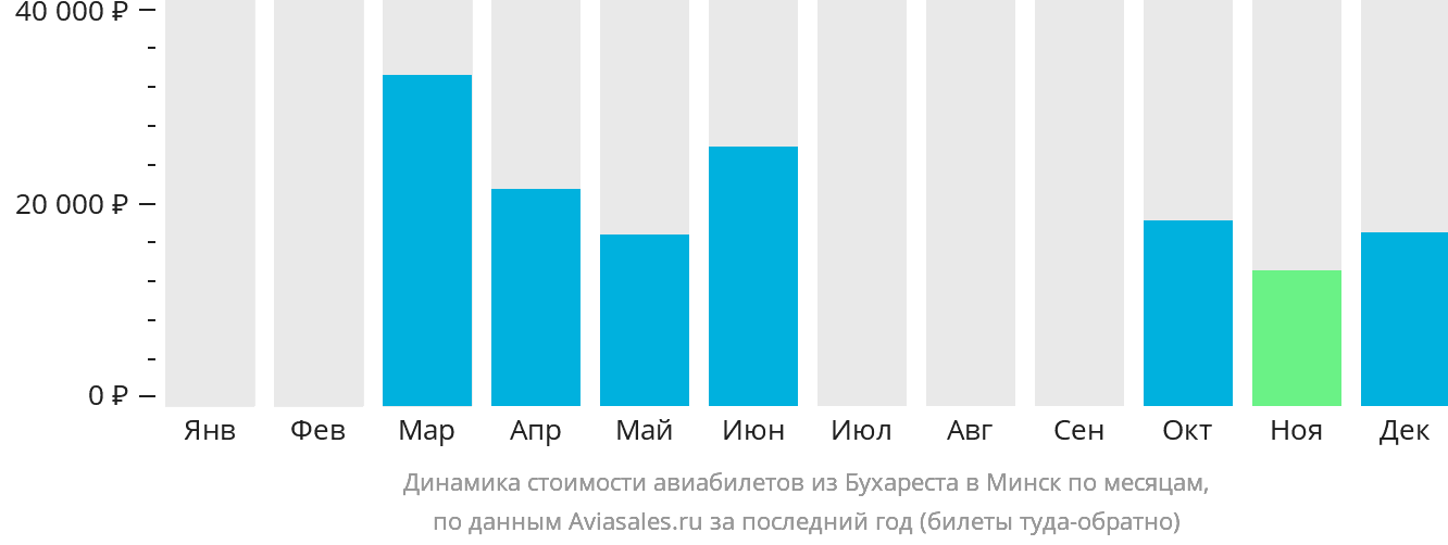 Динамика стоимости авиабилетов из Бухареста в Минск по месяцам