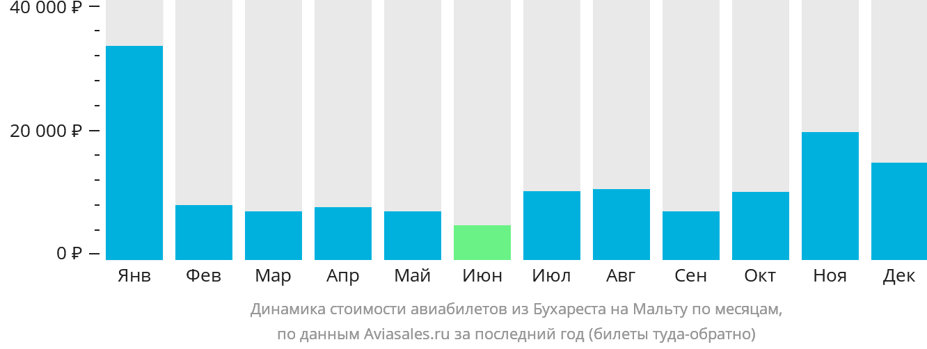 Динамика стоимости авиабилетов из Бухареста на Мальту по месяцам