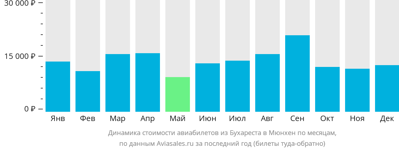 Динамика стоимости авиабилетов из Бухареста в Мюнхен по месяцам