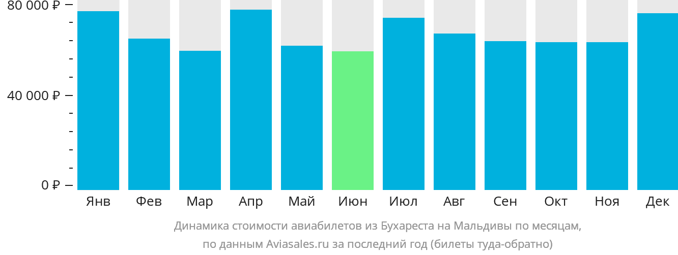 Динамика стоимости авиабилетов из Бухареста на Мальдивы по месяцам