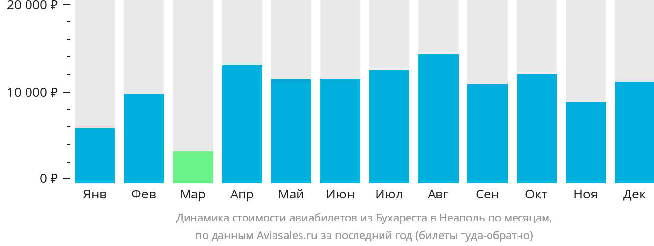 Динамика стоимости авиабилетов из Бухареста в Неаполь по месяцам