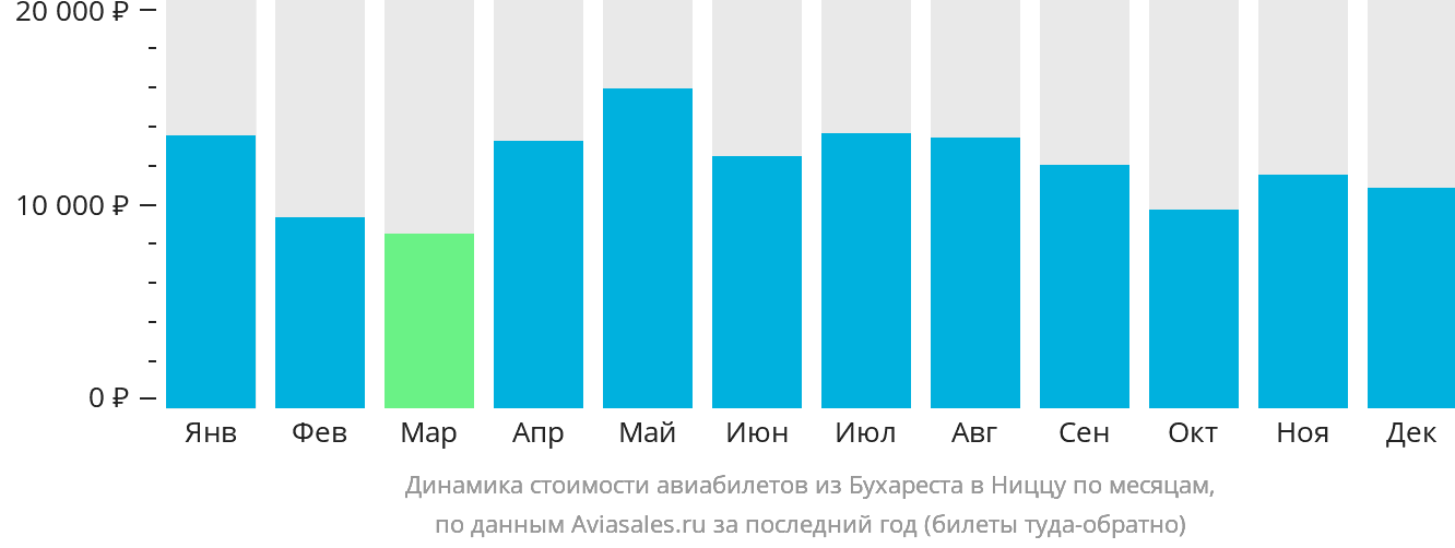 Динамика стоимости авиабилетов из Бухареста в Ниццу по месяцам