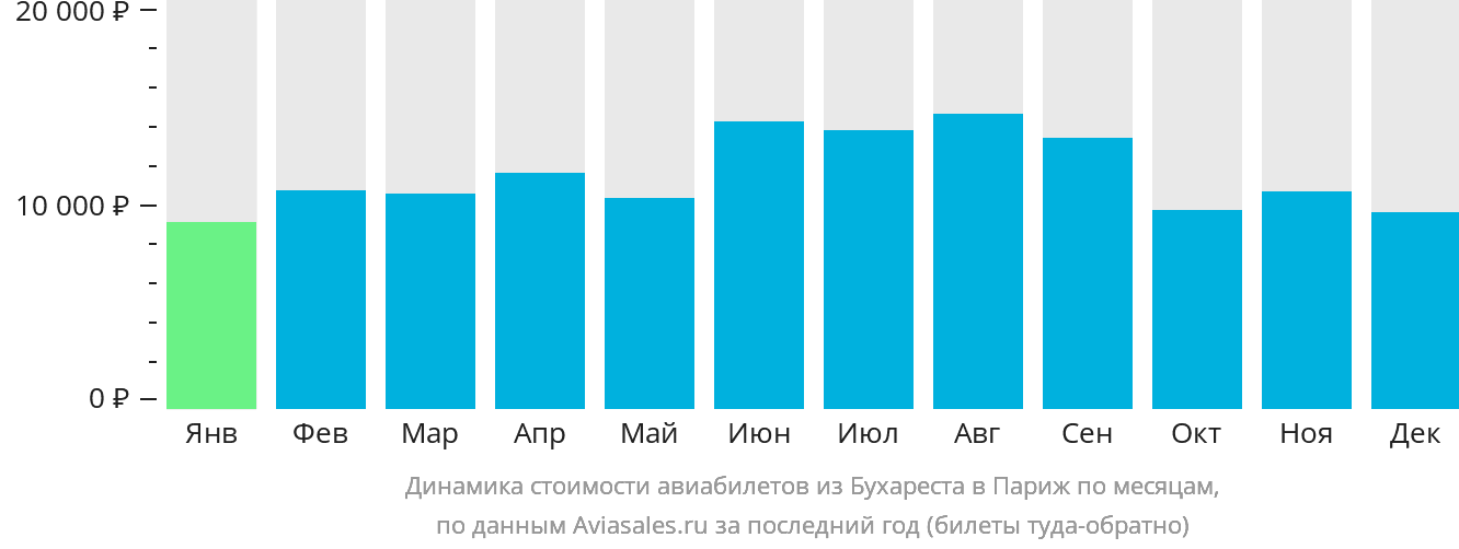 Динамика стоимости авиабилетов из Бухареста в Париж по месяцам