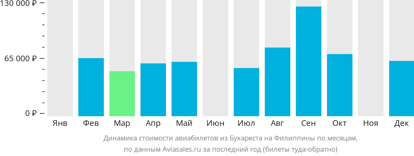 Динамика стоимости авиабилетов из Бухареста на Филиппины по месяцам