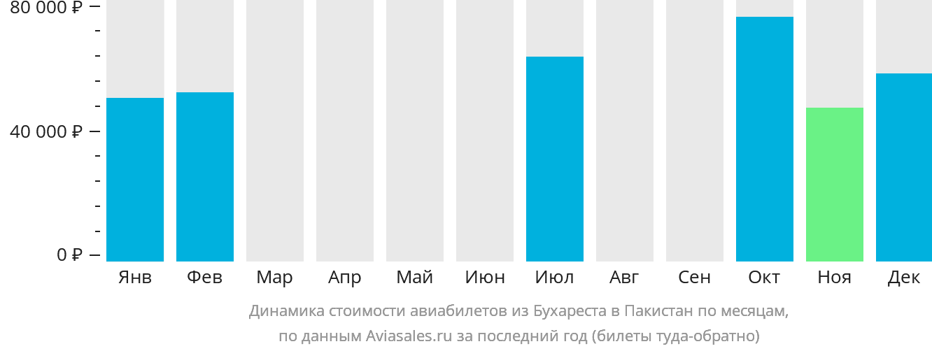 Динамика стоимости авиабилетов из Бухареста в Пакистан по месяцам