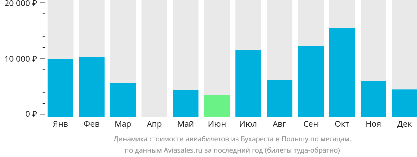 Динамика стоимости авиабилетов из Бухареста в Польшу по месяцам