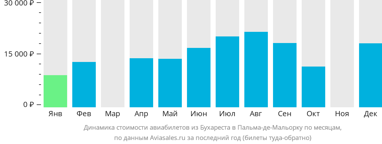 Динамика стоимости авиабилетов из Бухареста в Пальма-де-Майорку по месяцам