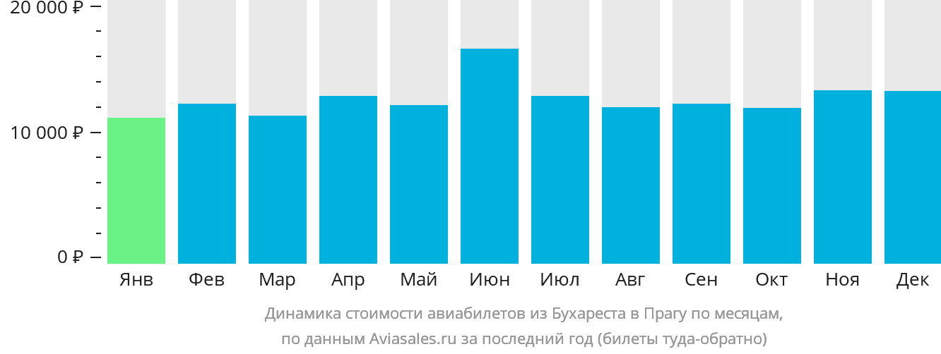 Динамика стоимости авиабилетов из Бухареста в Прагу по месяцам