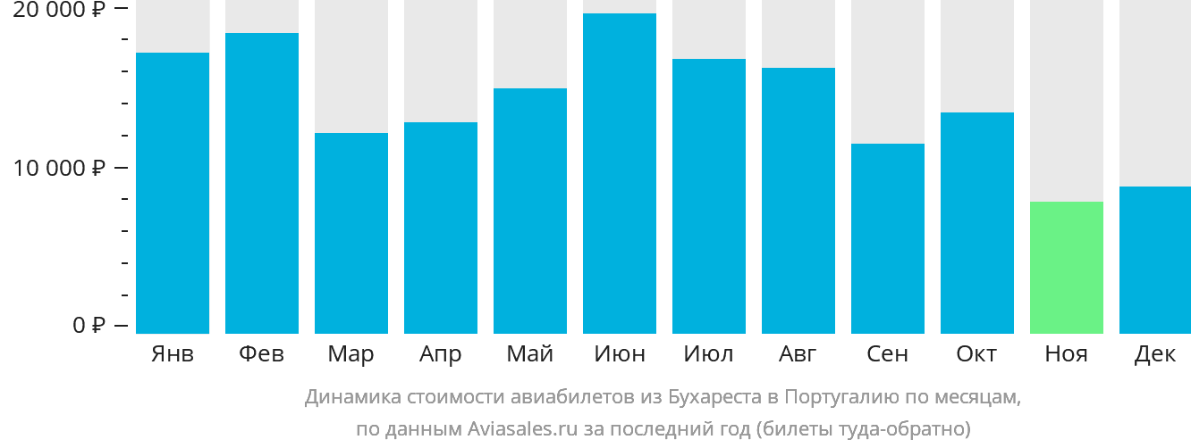 Динамика стоимости авиабилетов из Бухареста в Португалию по месяцам