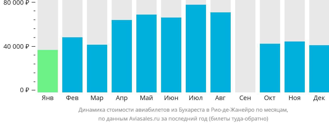 Динамика стоимости авиабилетов из Бухареста в Рио-де-Жанейро по месяцам