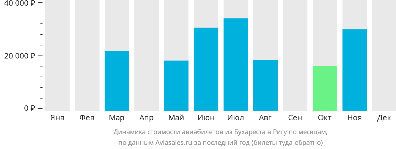 Динамика стоимости авиабилетов из Бухареста в Ригу по месяцам