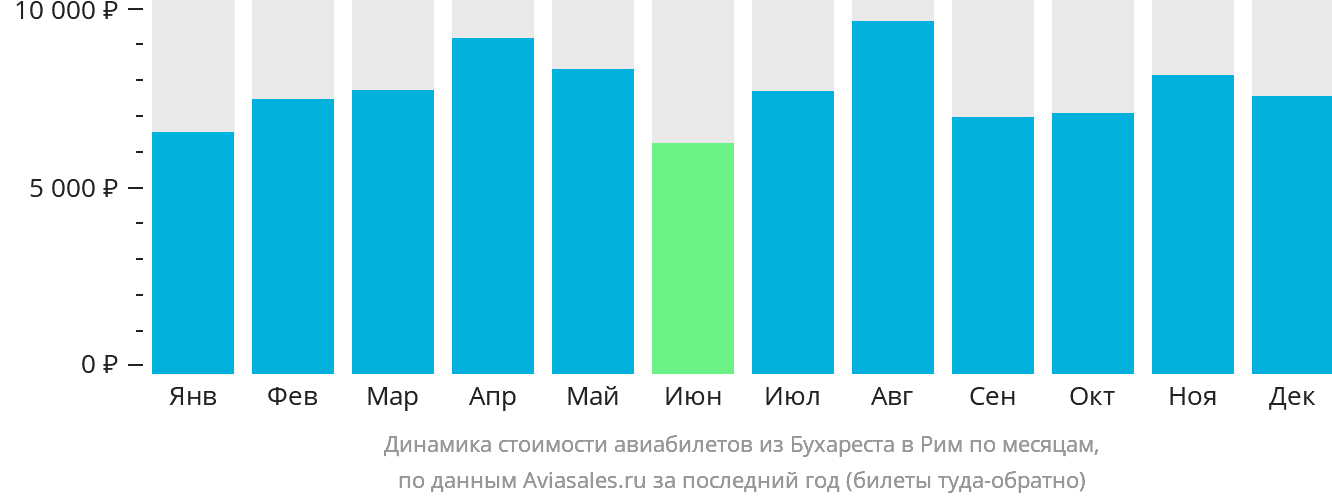 Динамика стоимости авиабилетов из Бухареста в Рим по месяцам