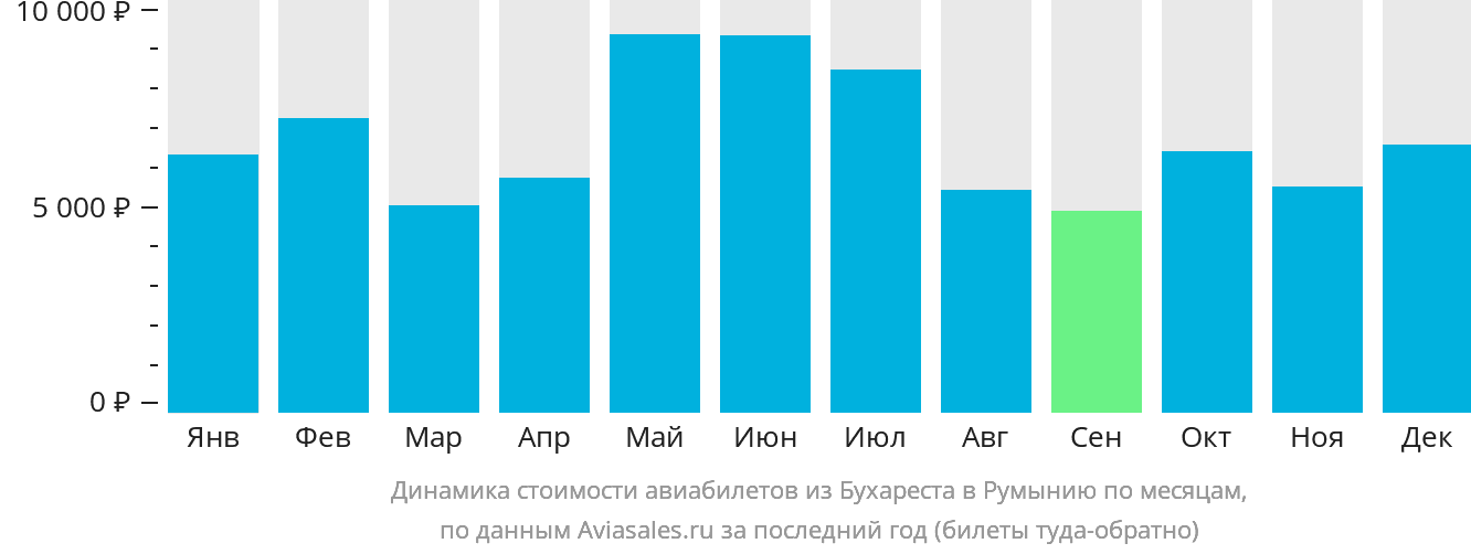 Динамика стоимости авиабилетов из Бухареста в Румынию по месяцам